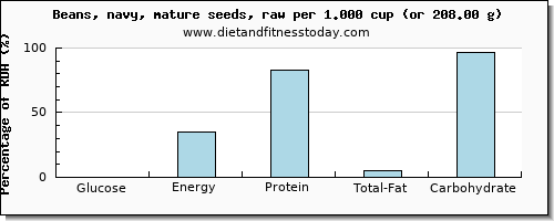 glucose and nutritional content in navy beans